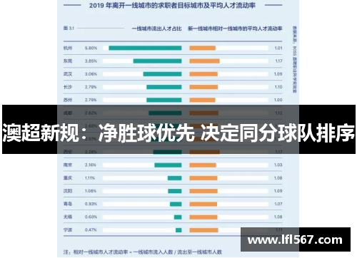 澳超新规:净胜球优先 决定同分球队排序